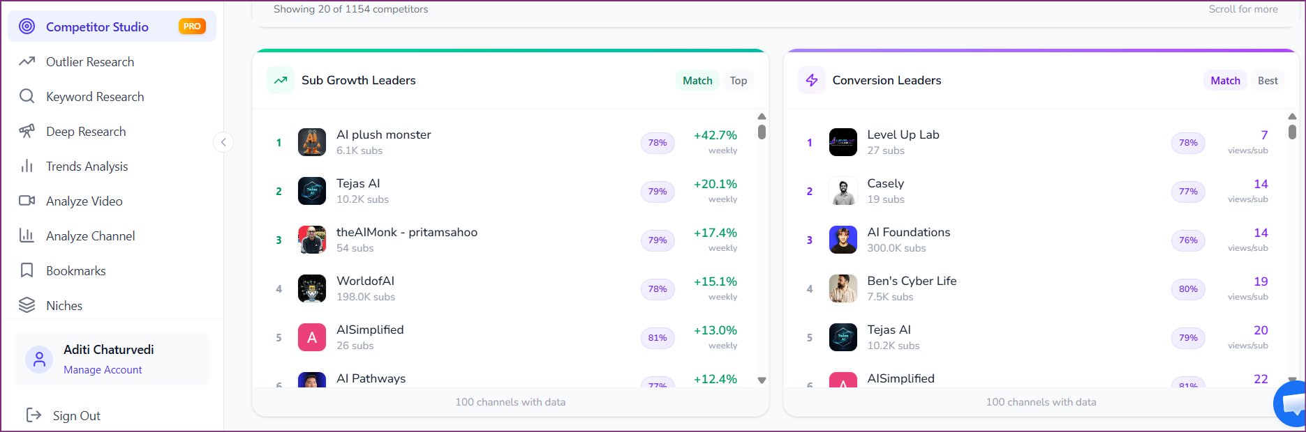 OutlierKit Competitor Studio showing Sub Growth Leaders and Conversion Leaders leaderboards to find rising micro-influencers with the highest weekly growth rates